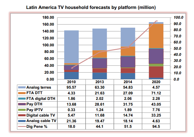 Digital cable penetration