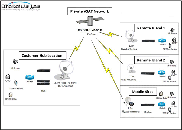 Private VSAT Network