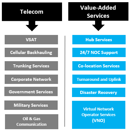 Private VSAT Network
