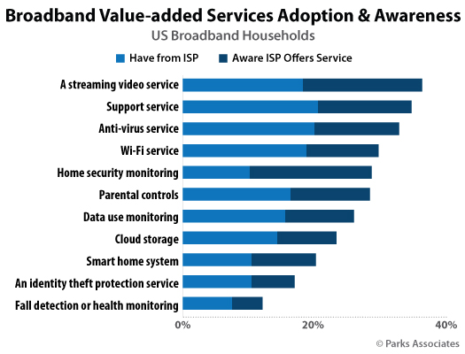Chart-PA_Broadband-Value-Added-Services-Adoption-Awareness_525x400.jpg