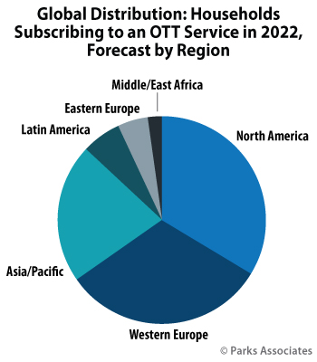  Chart-PA_Global-Distribution-Households-Subscribing-OTT-Service-2022-Pie_350x400.jpg