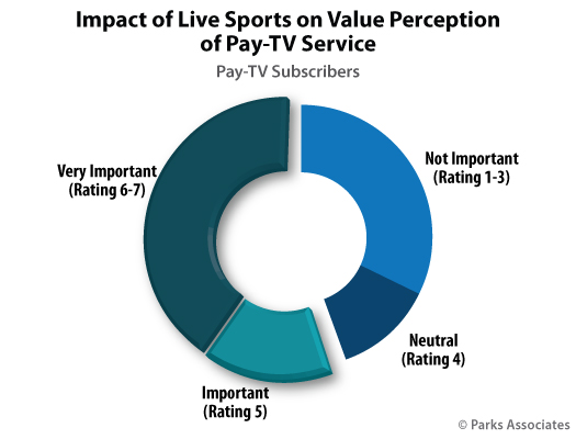 Chart-PA_Impact-Live-Sports-Value-Perception-Pie_525x400.jpg