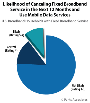Chart-PA_Likelihood-Canceling-Fixed-Broadband_350x400-final.jpg