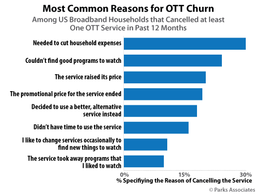 Chart-PA_Most-Common-Reasons-for-OTT-Churn_525x400.jpg