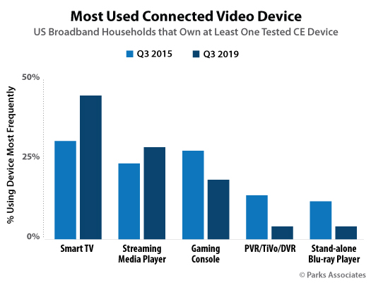  Chart-PA_Most-Used-Connected-Video-Device_525x400.jpg 