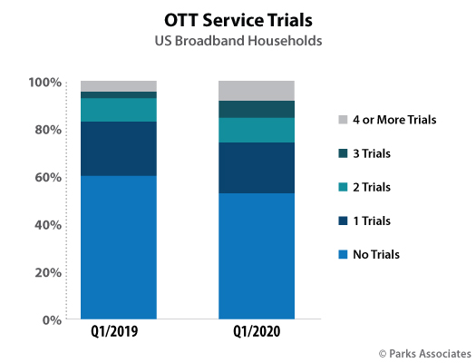  Chart-PA_OTT-Service-Trails_525x400.jpg