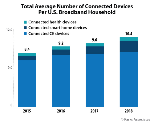Chart-PA_Total-Average-Number-Connected-Devices-Per-USBBH_Numbers_500x400.jpg