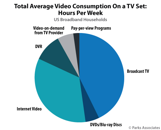 Chart-PA_Total-Average-Video-Consumption-On-TV-Set_525x425.jpg 