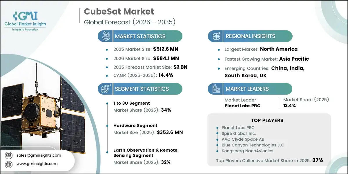 Cubesat market
