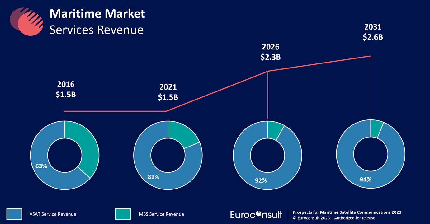 Maritime VSATs and associated service revenue evolution.png