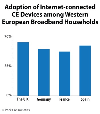 Parks-Associates--Adoption-of-Internet-connected-CE-Devices-W-EU (1).gif