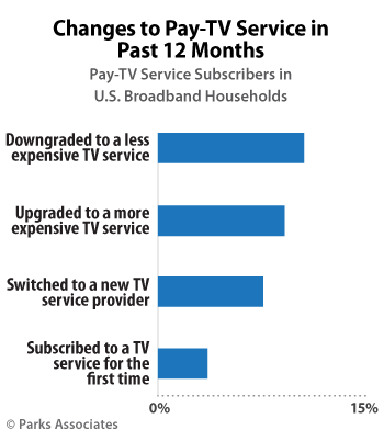 Parks-Associates--Changes-to-Pay-TV-Service-in-past-12-Months.gif