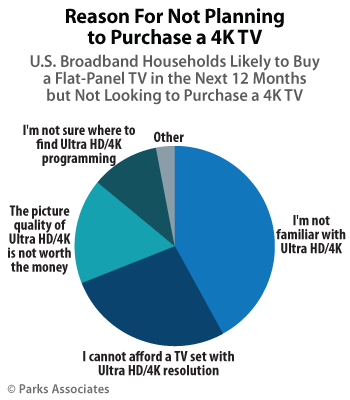 Parks-Associates--Reason-For-Not-Planning-to-Purchase-4K-TV.gif