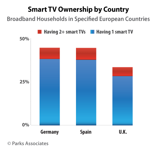 Parks-Associates--Smart-TV-Ownership-Specified-EU-Countries-500px.gif