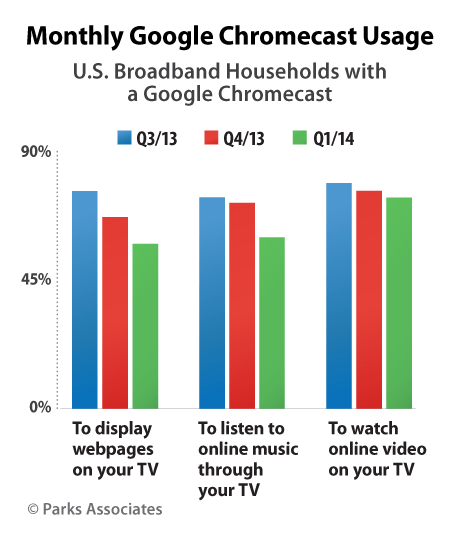Parks-Associates_Monthly-Google-Chromecast_Usage_456px-PR.gif