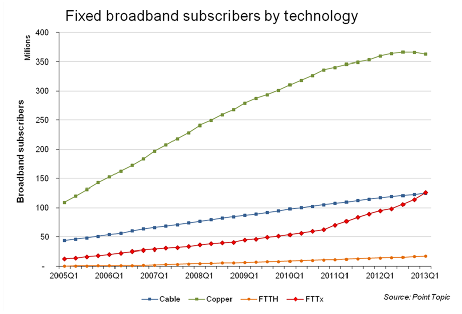Point-Topic-fixed-broadband-subscriber-numbers-by-technology-trends.png