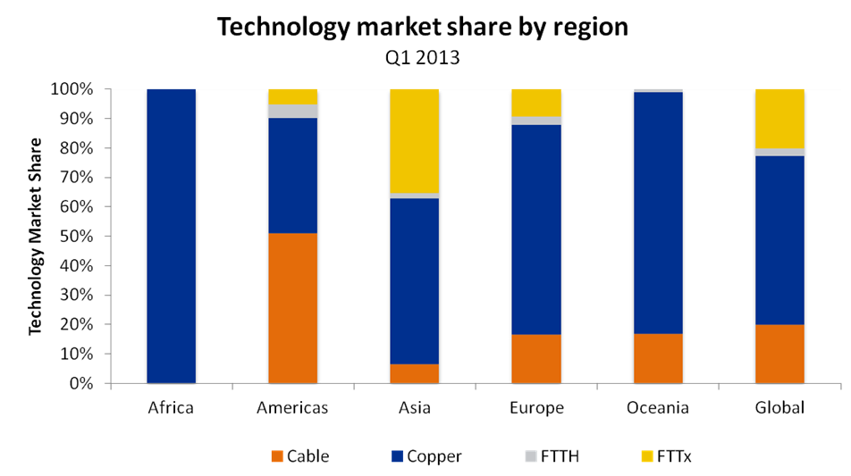 Point-Topic-fixed-broadband-subscriber-numbers-regional-technology-market-share-Q1-2013.png