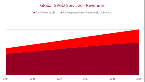  SVoD & Ad-Supported Market Forecast - 2024-2029_0.png