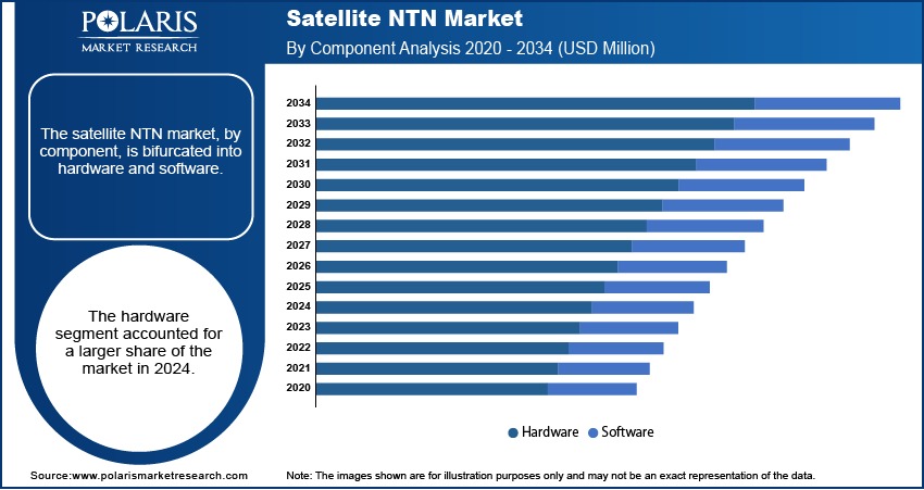  satellite-ntn-market-by-componen.jpg
