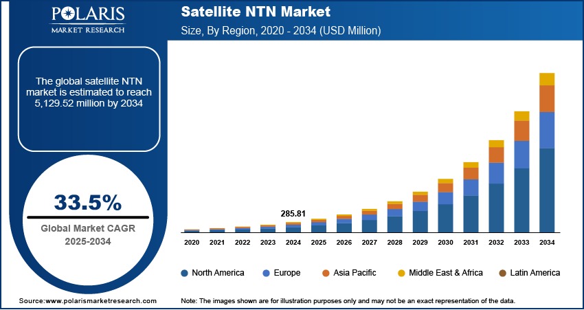 satellite-ntn-market-size,-by-re.jpg