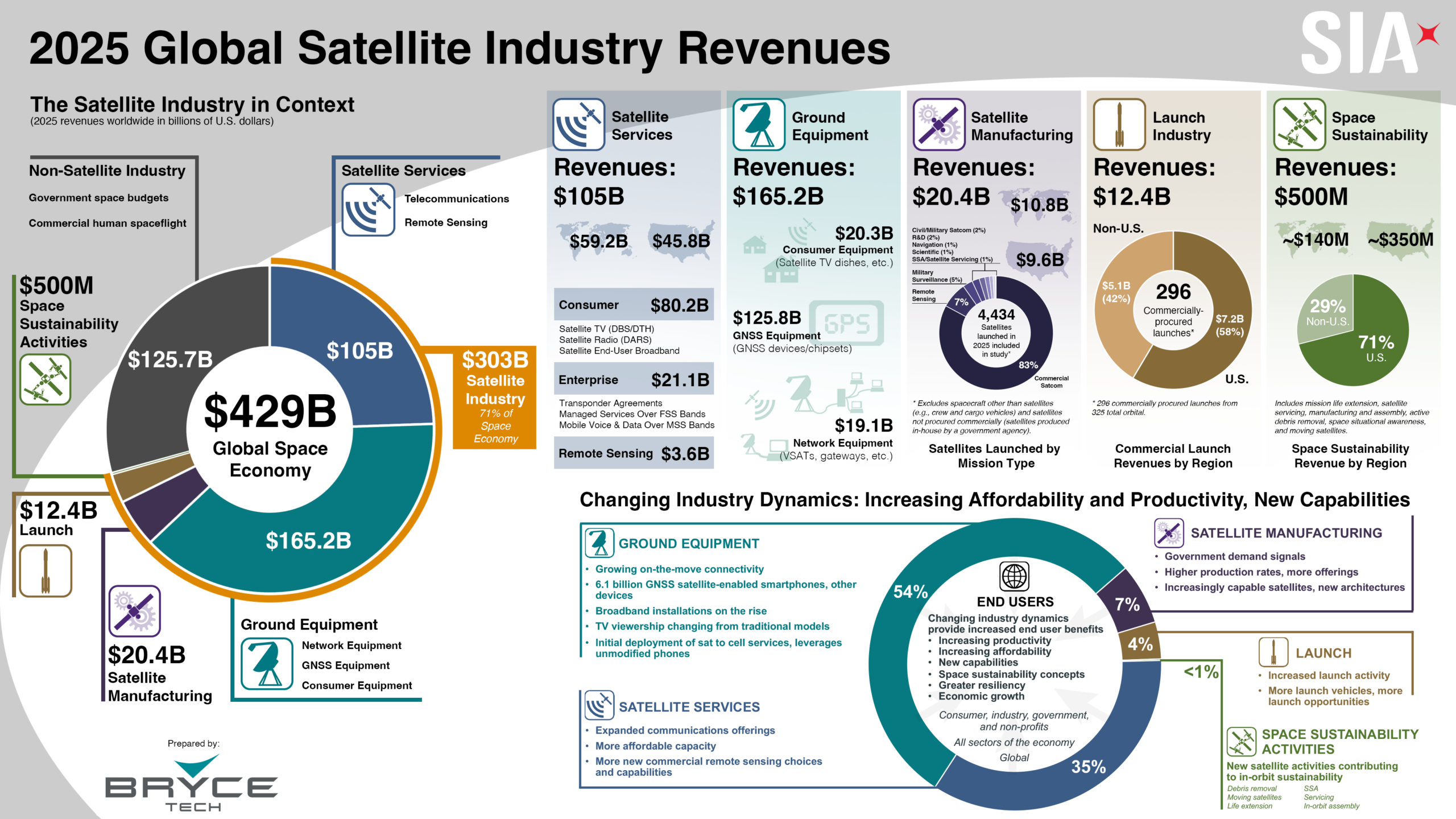 SIA State of the Industry Report 2025